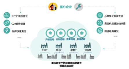 甄一科技獲3000萬元Pre-A輪融資，供應(yīng)鏈生產(chǎn)協(xié)同SaaS服務(wù)迎來新突破